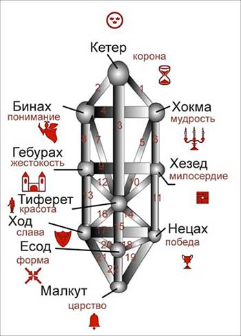 Дерево Сефирот